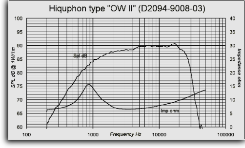 OWII frequency and impedance curves